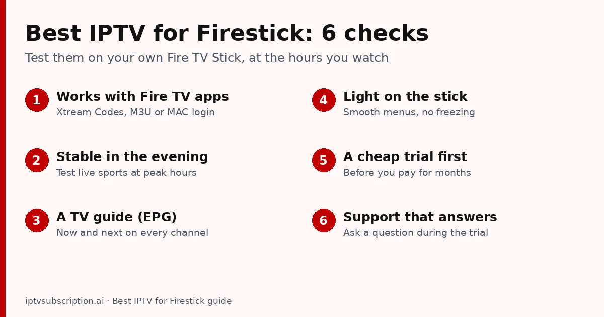 Best IPTV for Firestick: 6 checks, from Fire TV app support and evening stability to a cheap trial and real support