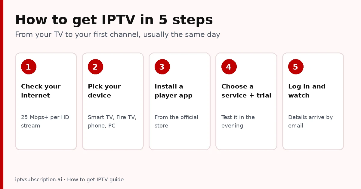 How to get IPTV in 5 steps: check your internet, pick your device, install a player app, choose a service with a trial, log in and watch