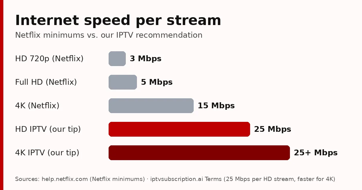 IPTV not working smoothly? Internet speed per stream: Netflix minimums compared with our IPTV recommendation