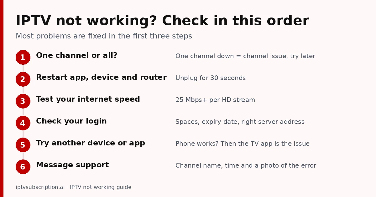 IPTV not working? Check in this order: one channel or all, restart, speed test, login, another device, then support