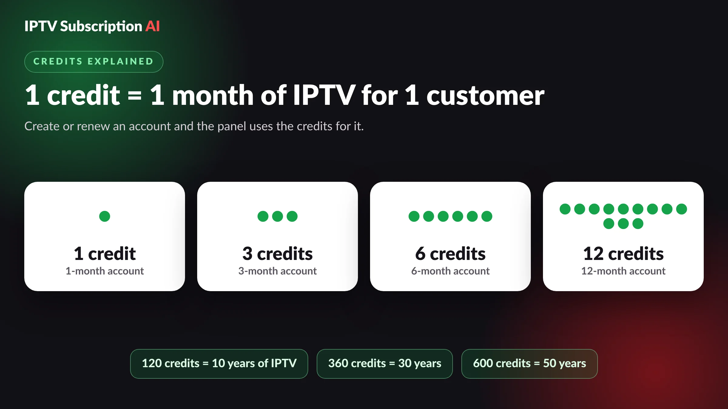 Credits chart for an IPTV business plan: 1, 3, 6 or 12 credits make a 1, 3, 6 or 12 month account