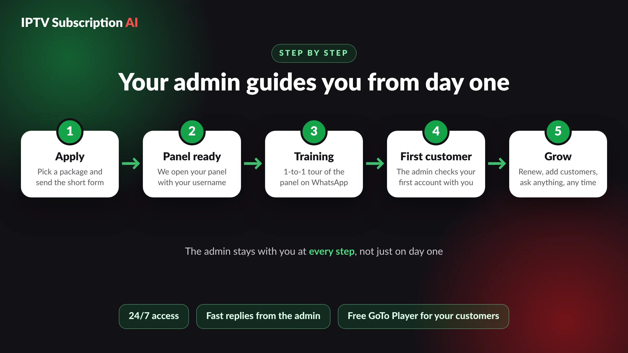Become an IPTV reseller in 5 guided steps: sign up, panel, training, first customer, grow