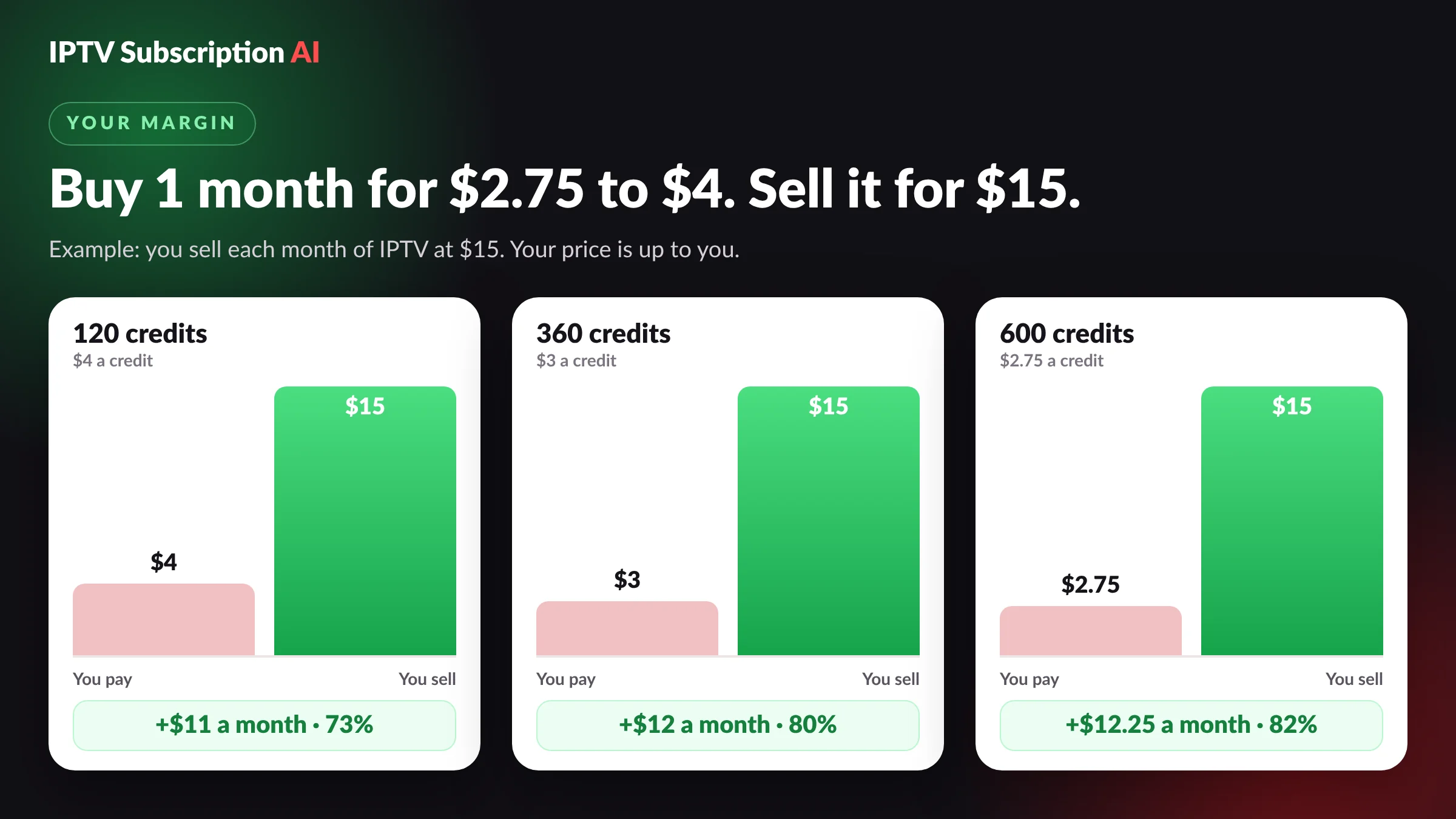 IPTV reseller program profit chart: cost per credit compared with a $15 monthly price and the margin